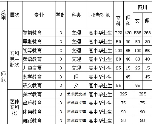 2016四川幼兒師范高等?？茖W(xué)校招生簡章及計劃