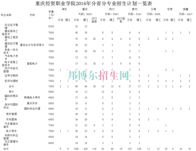 重慶經貿職業(yè)學院學費