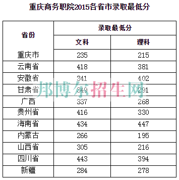 重慶商務(wù)職業(yè)學院2016年招生錄取分數(shù)線