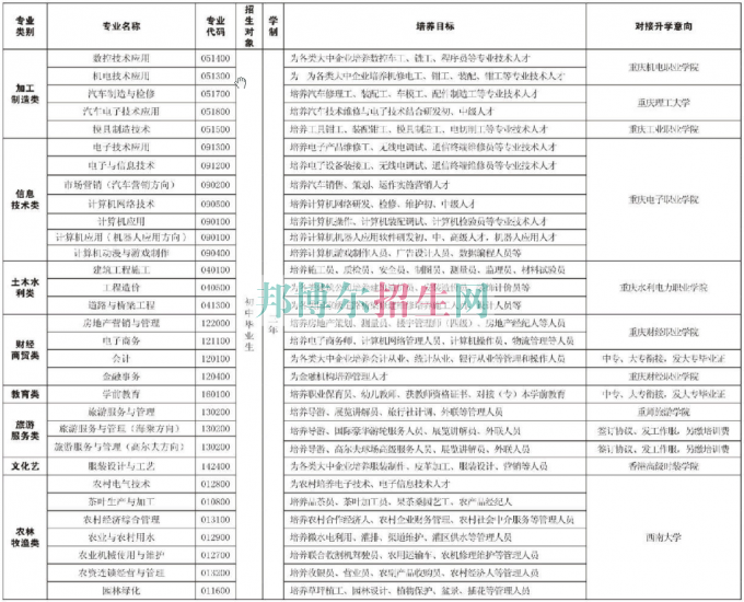 重慶市經(jīng)貿中等專業(yè)學校2016年招生計劃