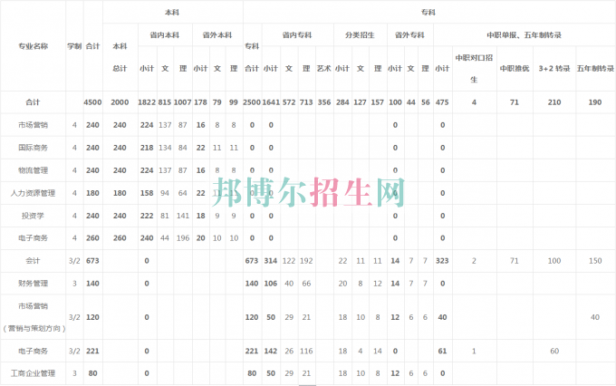 貴州商業(yè)高等?？茖W(xué)校2016年招生簡章
