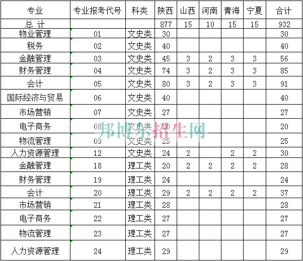 陜西經(jīng)濟管理職業(yè)技術學院2016年招生簡章