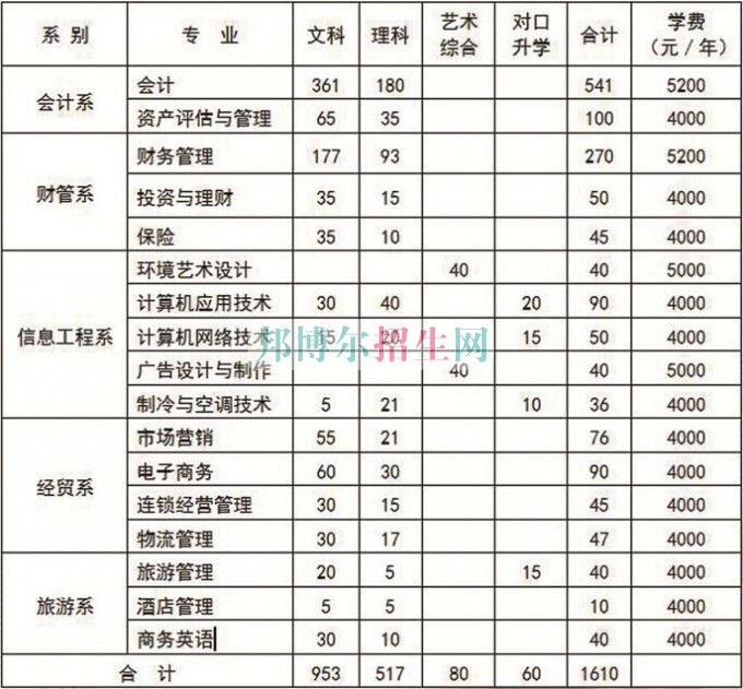 山西財貿(mào)職業(yè)技術(shù)學院2016年招生簡章