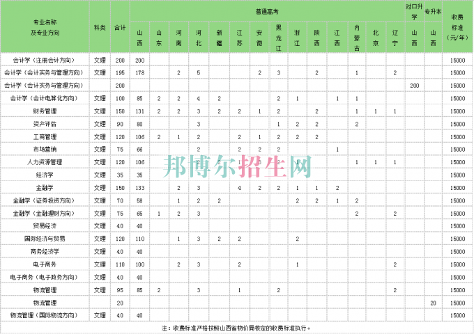 山西大學商務(wù)學院學費