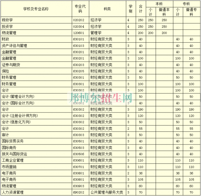 河南財政稅務(wù)高等?？茖W(xué)校學(xué)費(fèi)