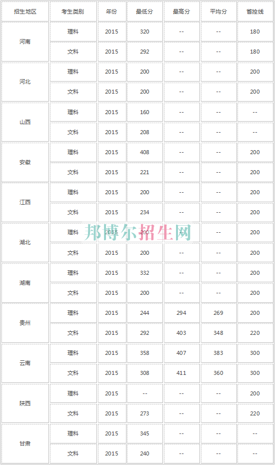 河南經貿職業(yè)學院2016年招生錄取分數線