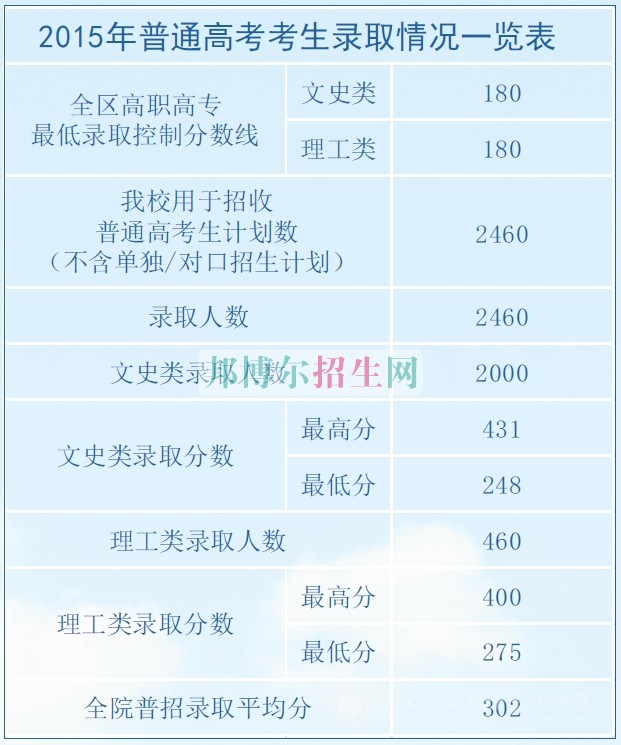 廣西工商職業(yè)技術學院2016年招生錄取分數線
