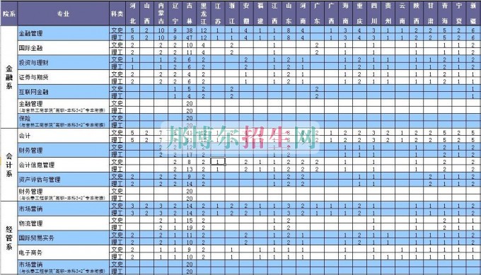 長春金融高等?？茖W(xué)校2016年招生簡章