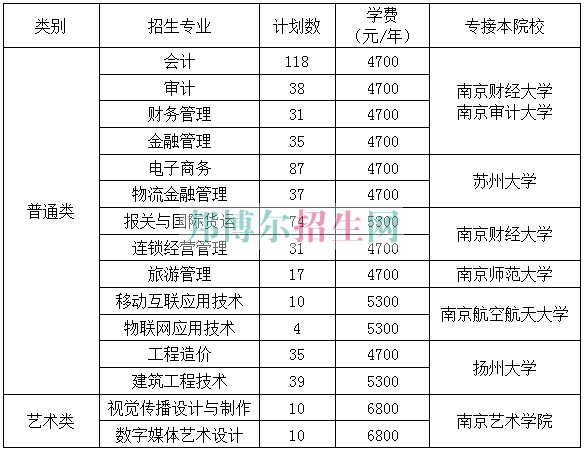 江蘇商貿(mào)職業(yè)學(xué)院2016年招生簡章