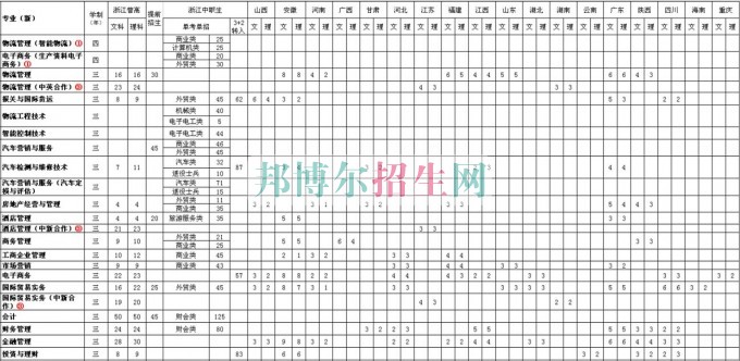 浙江經(jīng)濟職業(yè)技術(shù)學院2016年招生簡章