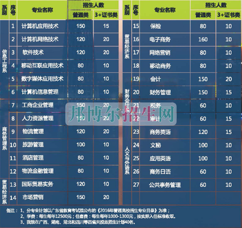 廣州華南商貿(mào)職業(yè)學院2016年招生簡章