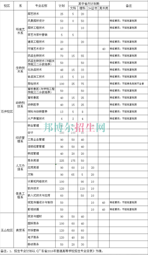 廣東科貿職業(yè)學院2016年招生簡章