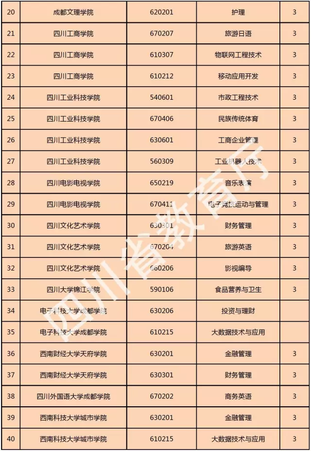 喜訊！西南科技大學(xué)城市學(xué)院新增金融管理、大數(shù)據(jù)技術(shù)與應(yīng)用、國(guó)土資源調(diào)查與管理三個(gè)?？茖I(yè)！