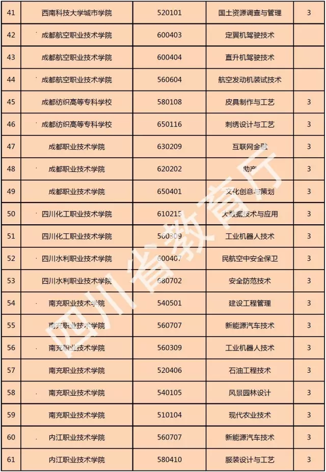 喜訊！西南科技大學(xué)城市學(xué)院新增金融管理、大數(shù)據(jù)技術(shù)與應(yīng)用、國(guó)土資源調(diào)查與管理三個(gè)?？茖I(yè)！