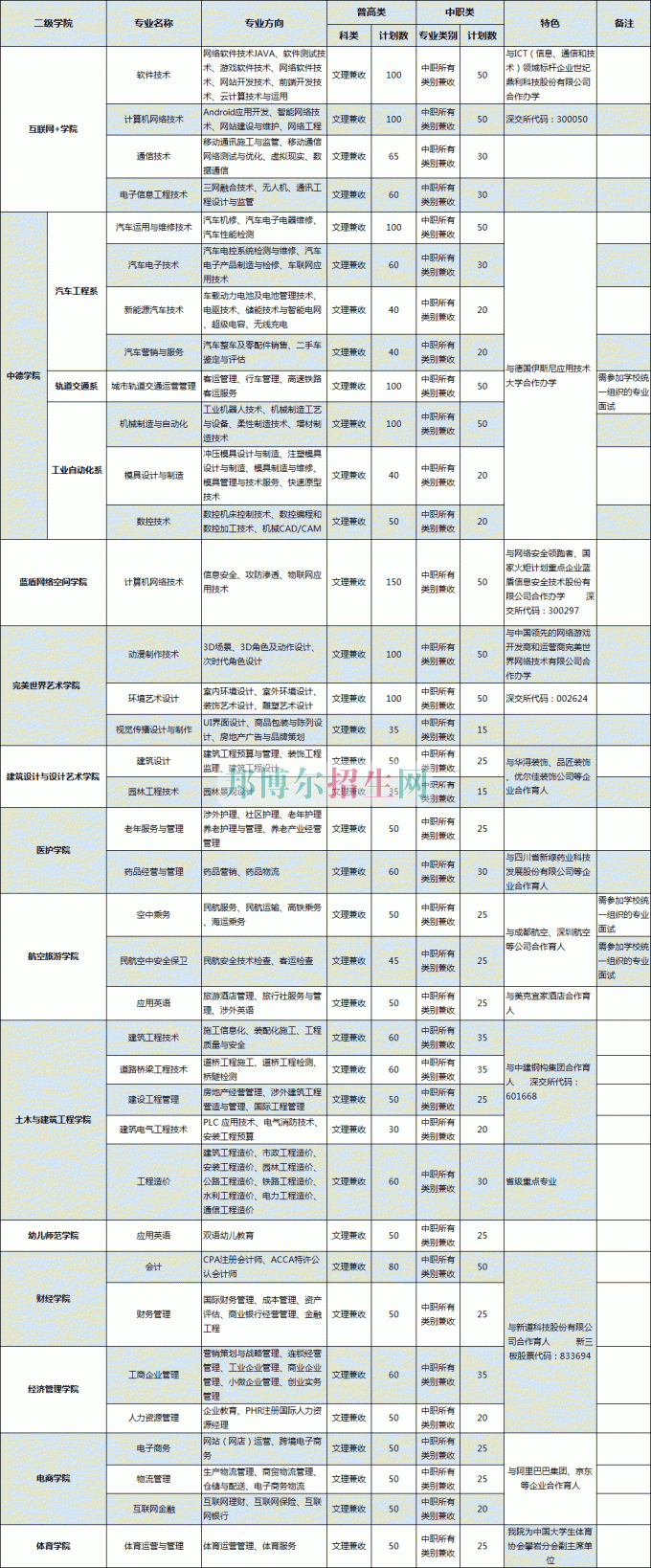 普通類、對口高職類(中職類)計(jì)劃表