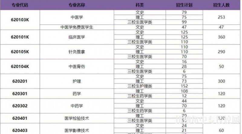保山中醫(yī)藥高等?？茖W(xué)校2018年普通?？普猩鷮I(yè)及計(jì)劃人數(shù)