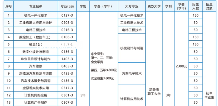 韶關(guān)技師學院2022年招生簡章