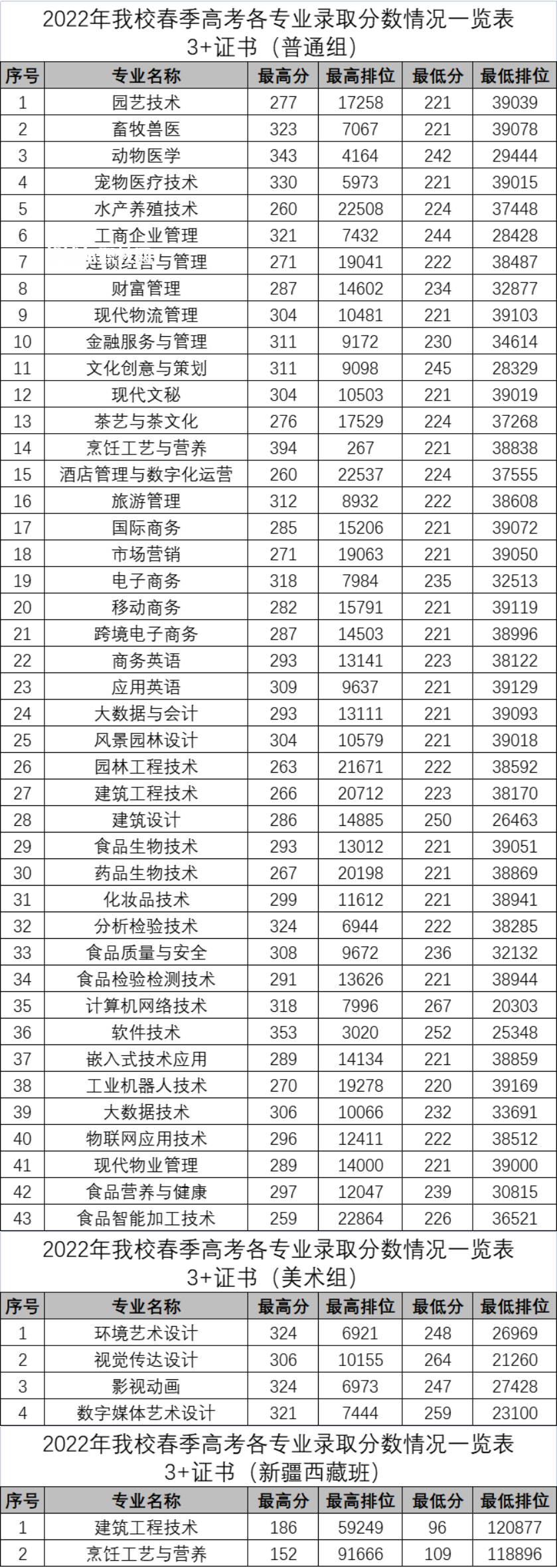 廣東科貿(mào)職業(yè)學(xué)院3+證書(shū)錄取分?jǐn)?shù)線(2022-2020歷年)
