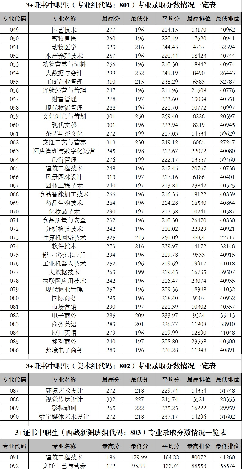廣東科貿(mào)職業(yè)學(xué)院3+證書(shū)錄取分?jǐn)?shù)線(2022-2020歷年)