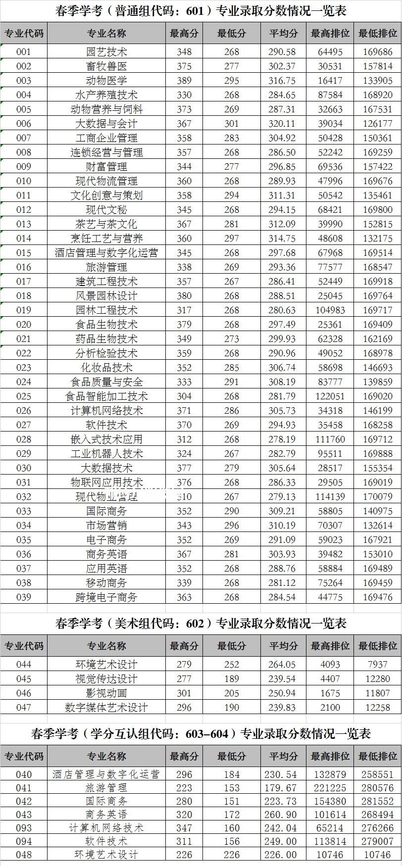 廣東科貿(mào)職業(yè)學(xué)院依學(xué)考錄取分數(shù)線(2022-2020歷年)