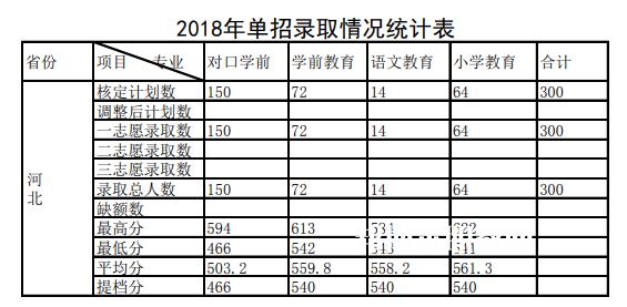 唐山幼兒師范高等?？茖W(xué)校單招錄取分?jǐn)?shù)線(2022-2018歷年)
