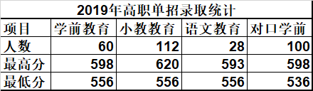 唐山幼兒師范高等?？茖W(xué)校單招錄取分?jǐn)?shù)線(2022-2018歷年)