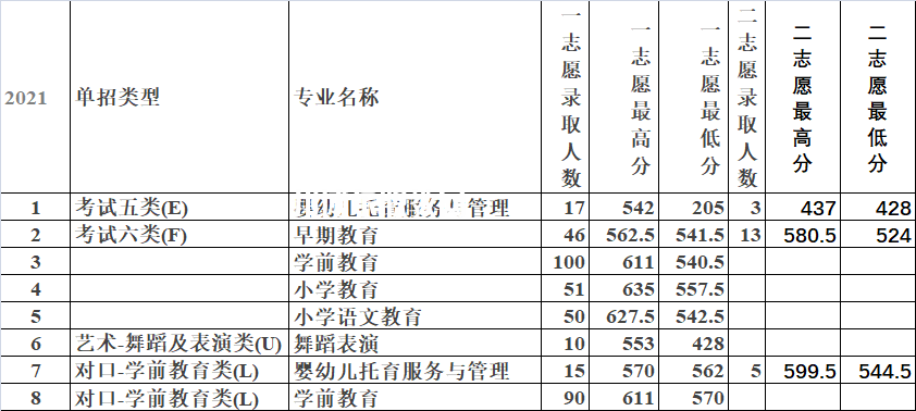 唐山幼兒師范高等?？茖W(xué)校單招錄取分?jǐn)?shù)線(2022-2018歷年)