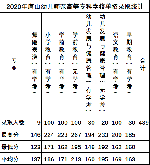 唐山幼兒師范高等?？茖W(xué)校單招錄取分?jǐn)?shù)線(2022-2018歷年)