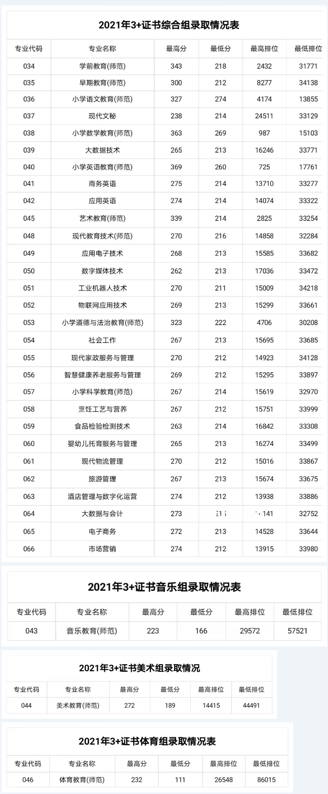 湛江幼兒師范專(zhuān)科學(xué)校3+證書(shū)錄取分?jǐn)?shù)線(2022-2021歷年) 湛江幼兒師范專(zhuān)科學(xué)校3+證書(shū)錄取分?jǐn)?shù)線(2022-2021歷年)