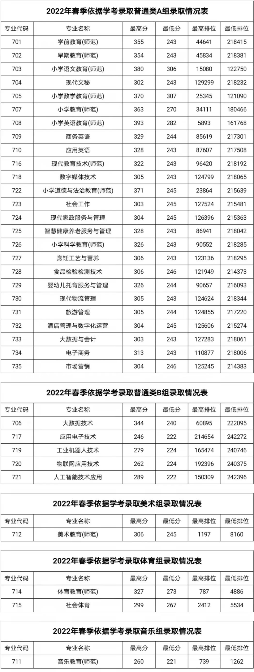 湛江幼兒師范專(zhuān)科學(xué)校依學(xué)考錄取分?jǐn)?shù)線(2022-2021歷年)
