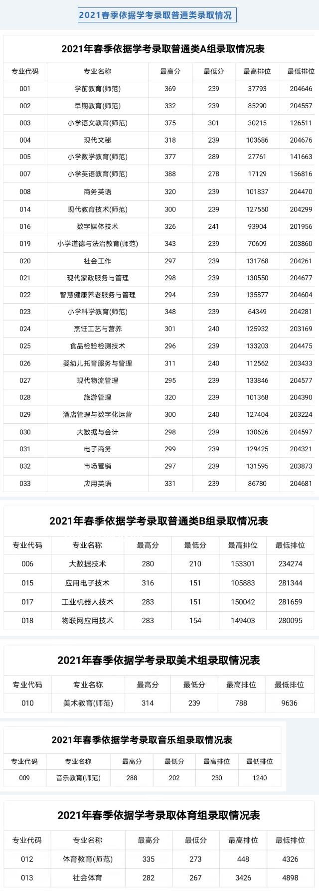 湛江幼兒師范專(zhuān)科學(xué)校依學(xué)考錄取分?jǐn)?shù)線(2022-2021歷年)
