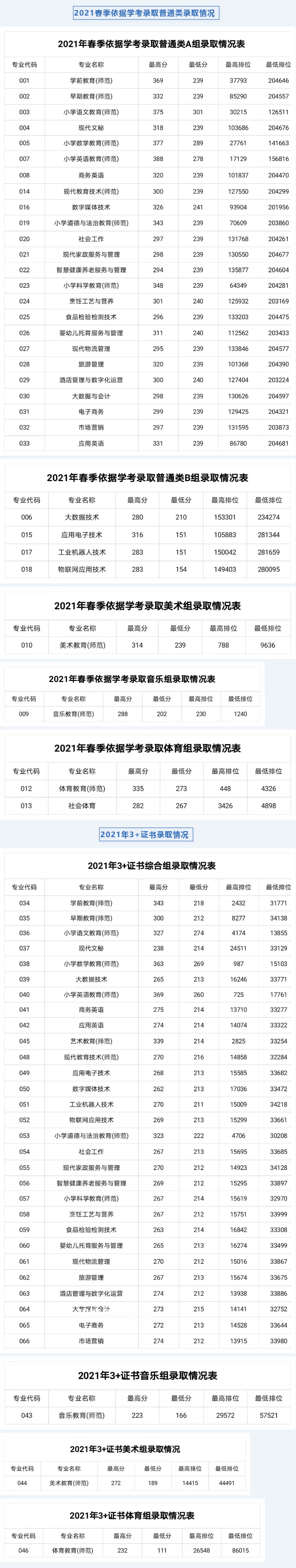 湛江幼兒師范?？茖W(xué)校春季高考錄取分?jǐn)?shù)線(2022-2019歷年)