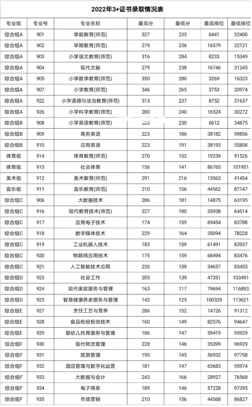 湛江幼兒師范?？茖W(xué)校春季高考錄取分?jǐn)?shù)線(2022-2019歷年)