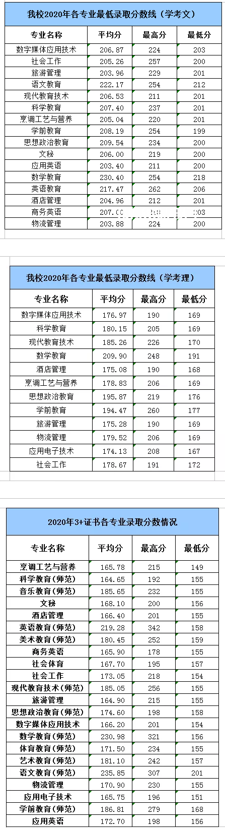 湛江幼兒師范?？茖W(xué)校春季高考錄取分?jǐn)?shù)線(2022-2019歷年)