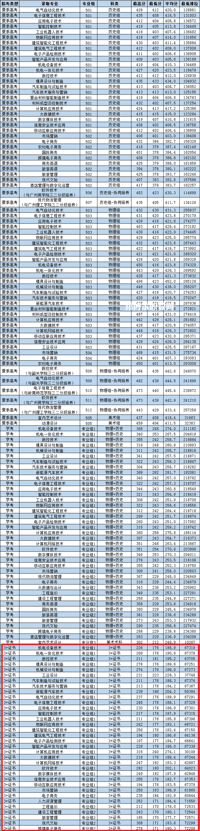 廣東松山職業(yè)技術(shù)學(xué)院3+證書(shū)錄取分?jǐn)?shù)線(xiàn)(2022-2021歷年)