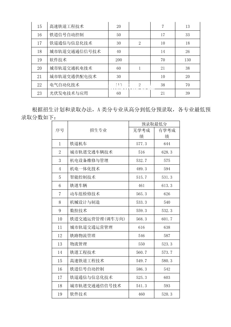湖南鐵路科技職業(yè)技術(shù)學(xué)院單招錄取分數(shù)線(2022-2020歷年)