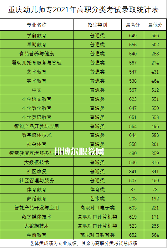 重慶幼兒師范高等?？茖W(xué)校分類考試錄取分?jǐn)?shù)線
