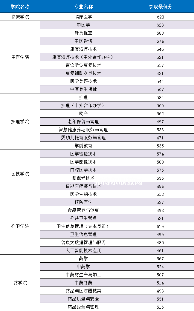 重慶三峽醫(yī)藥高等?？茖W校分類考試錄取分數(shù)線(2022歷年)