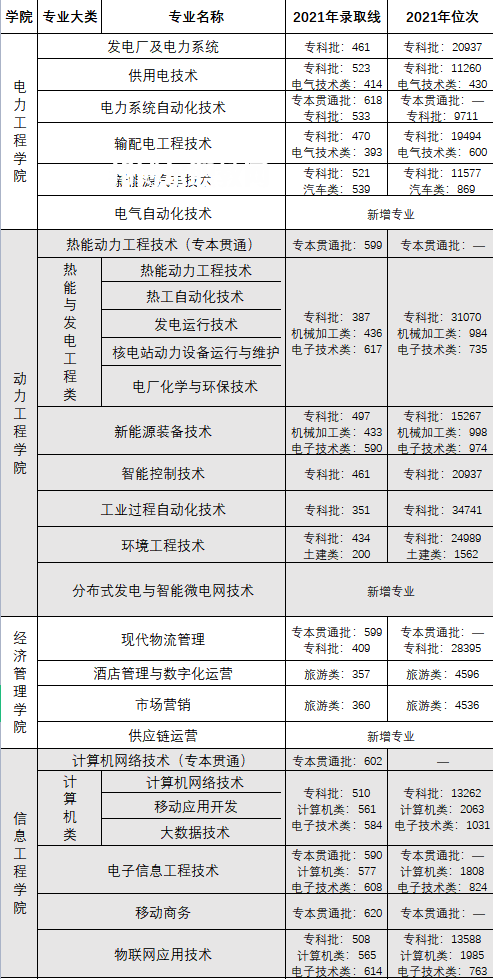 重慶電力高等專科學校分類考試錄取分數(shù)線(2022-2020歷年)