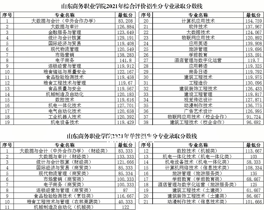 山東商務(wù)職業(yè)學(xué)院單招和綜合評價(jià)招生錄取分?jǐn)?shù)線(2022-2021歷年)