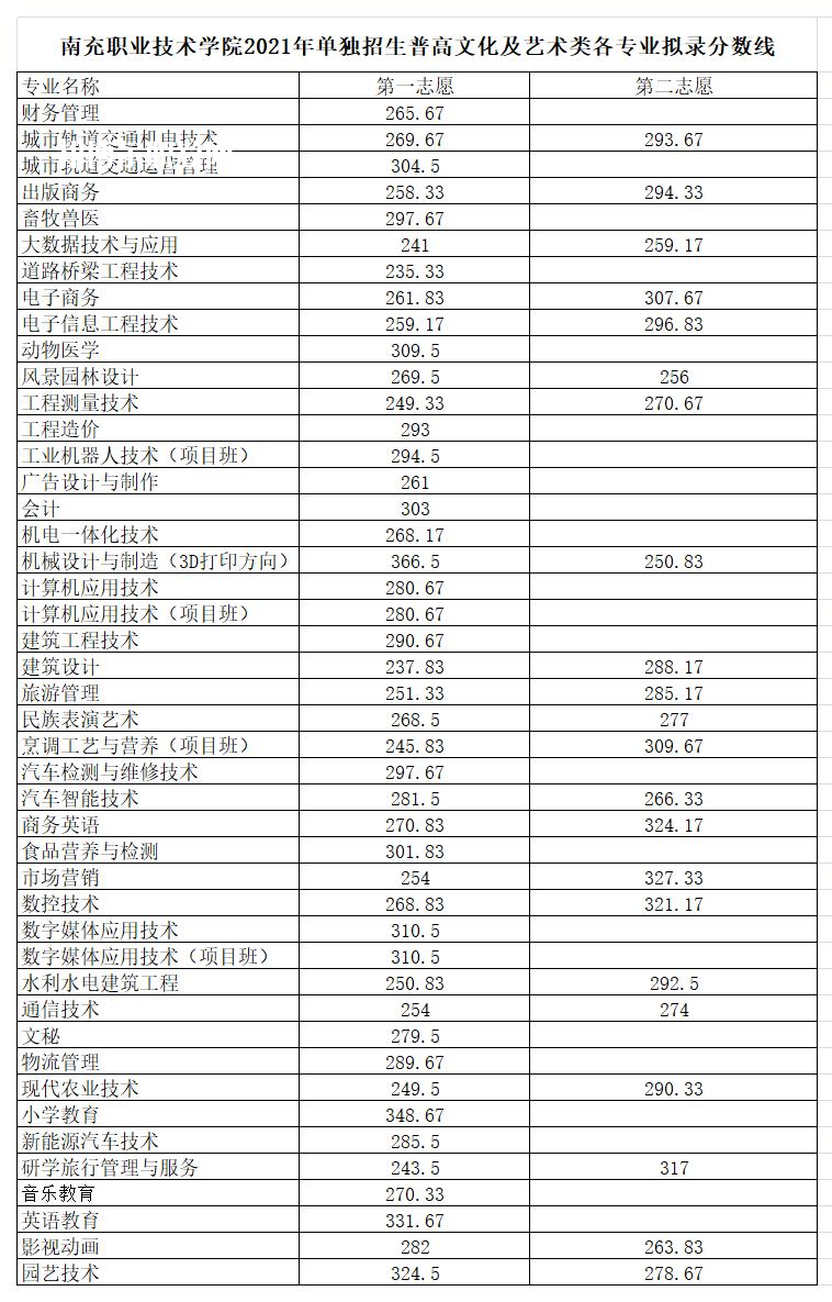 南充職業(yè)技術(shù)學(xué)院單招錄取分數(shù)線(2022-2021歷年)