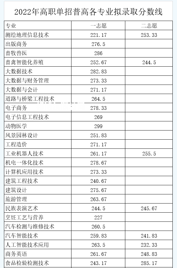 南充職業(yè)技術(shù)學(xué)院單招錄取分數(shù)線(2022-2021歷年)