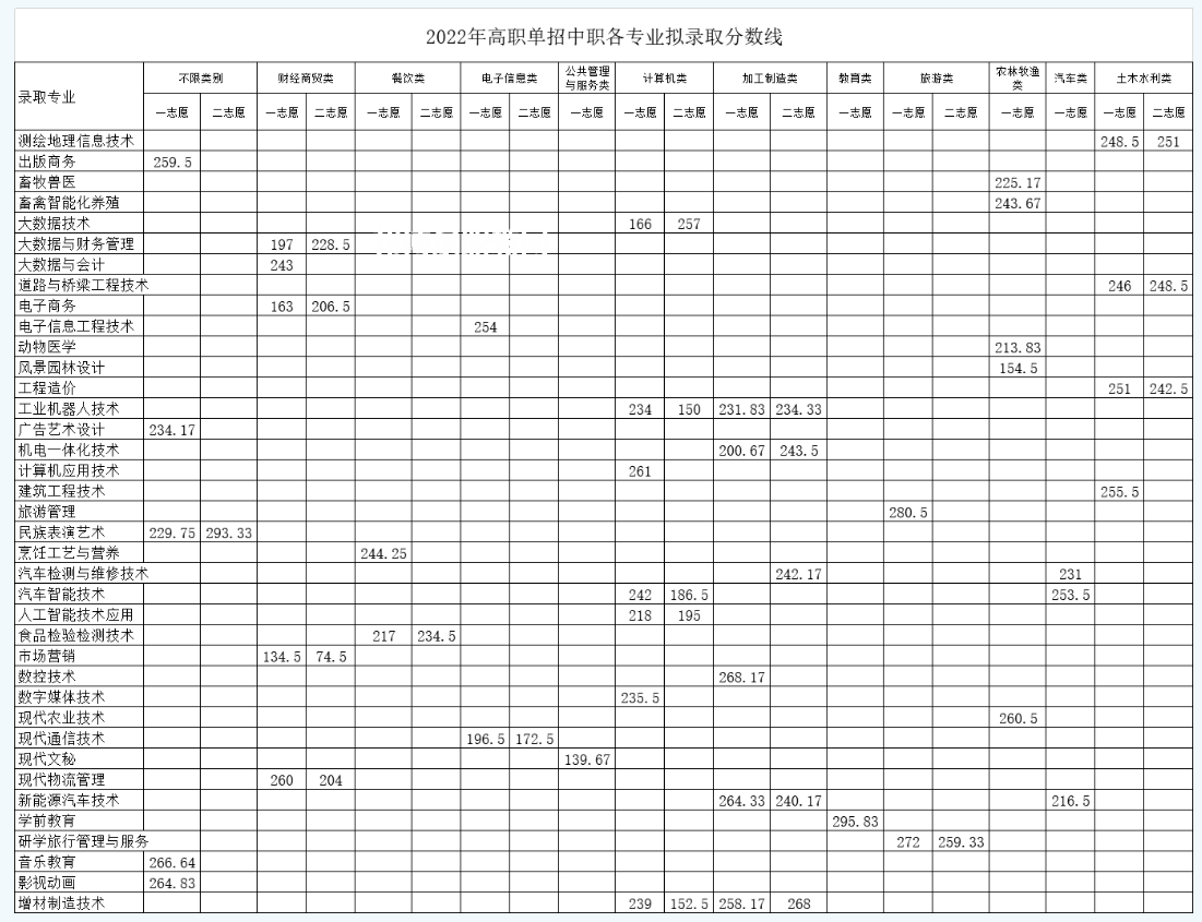 南充職業(yè)技術(shù)學(xué)院單招錄取分數(shù)線(2022-2021歷年)