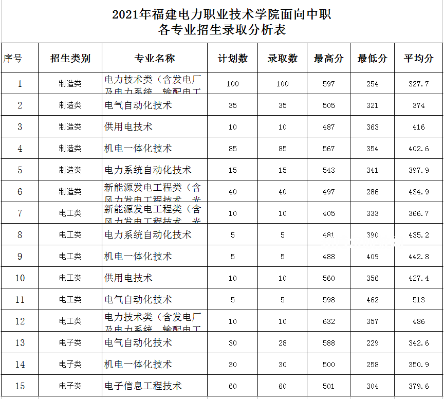 福建電力職業(yè)技術(shù)學(xué)院高職分類(lèi)考試錄取分?jǐn)?shù)線
