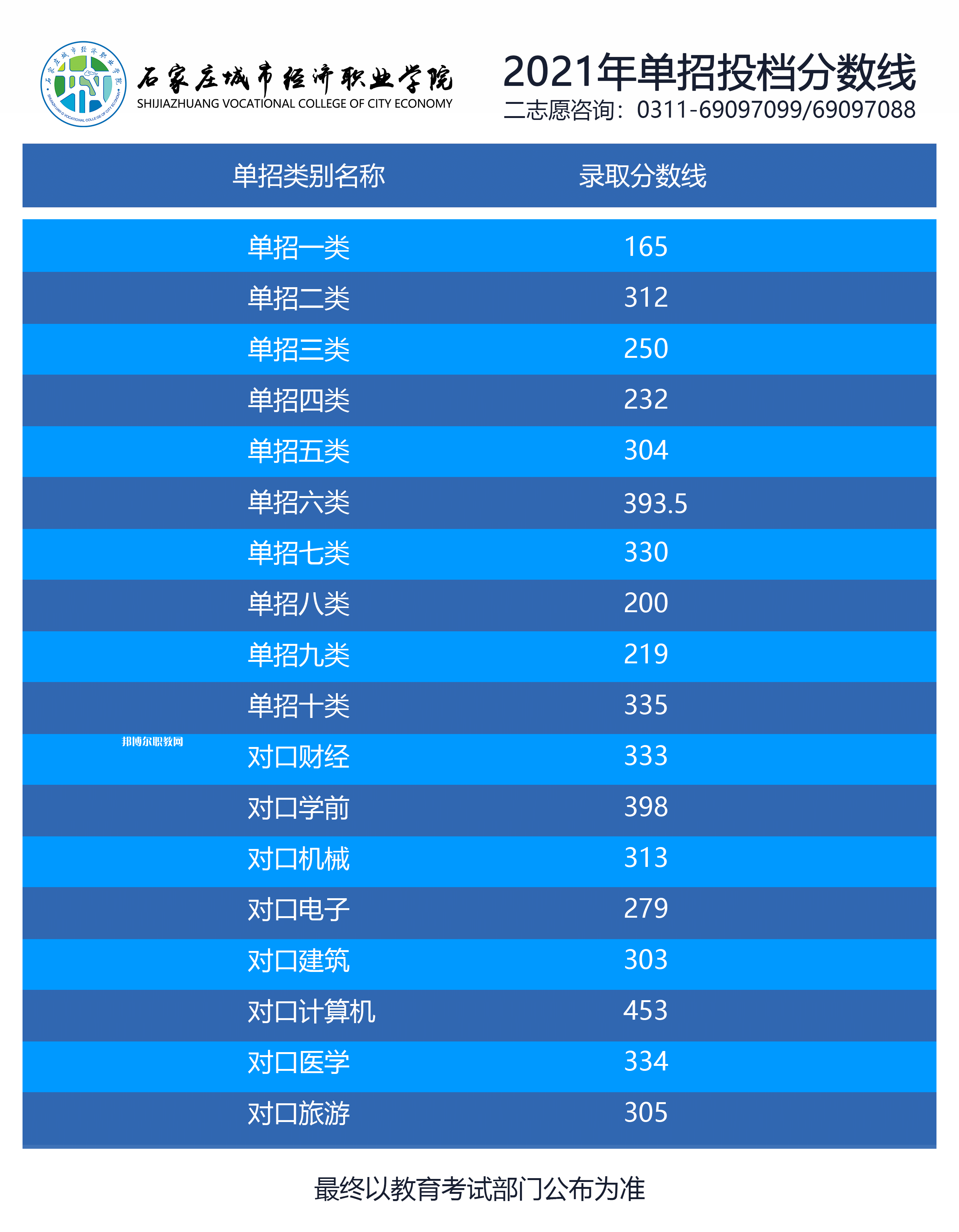 石家莊城市經(jīng)濟(jì)職業(yè)學(xué)院?jiǎn)握袖浫》謹(jǐn)?shù)線(xiàn)(2022-2021歷年)