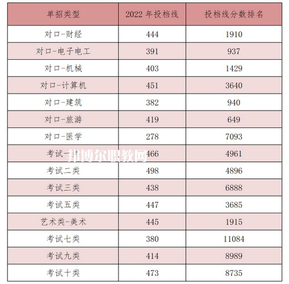 河北能源職業(yè)技術(shù)學院單招錄取分數(shù)線(2022-2021歷年)