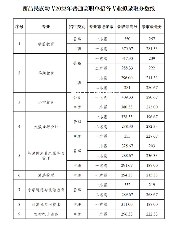 西昌民族幼兒師范高等?？茖W(xué)校單招錄取分?jǐn)?shù)線(2022-2021歷年)