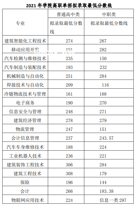 2022成都工業(yè)職業(yè)技術(shù)學(xué)院?jiǎn)握袖浫》謹(jǐn)?shù)線(含2020-2021歷年) 2022成都工業(yè)職業(yè)技術(shù)學(xué)院?jiǎn)握袖浫》謹(jǐn)?shù)線(含2020-2021歷年)