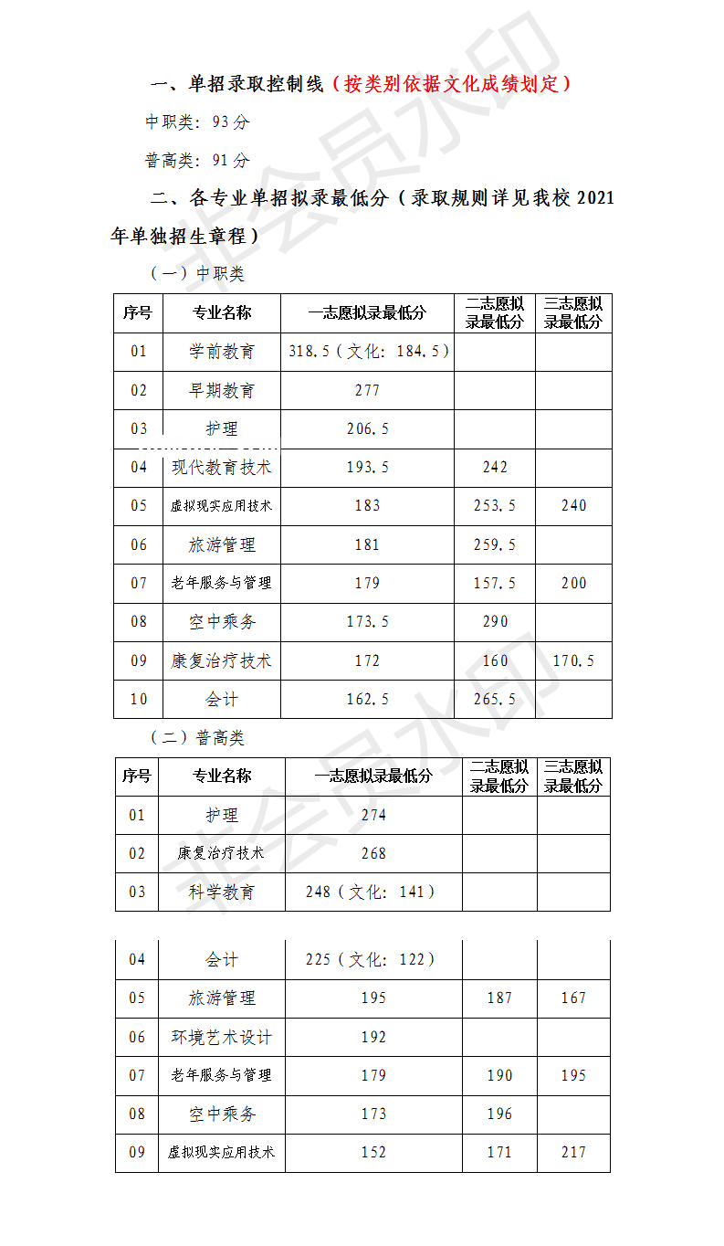 川北幼兒師范高等?？茖W(xué)校單招錄取分?jǐn)?shù)線(2022-2021歷年)