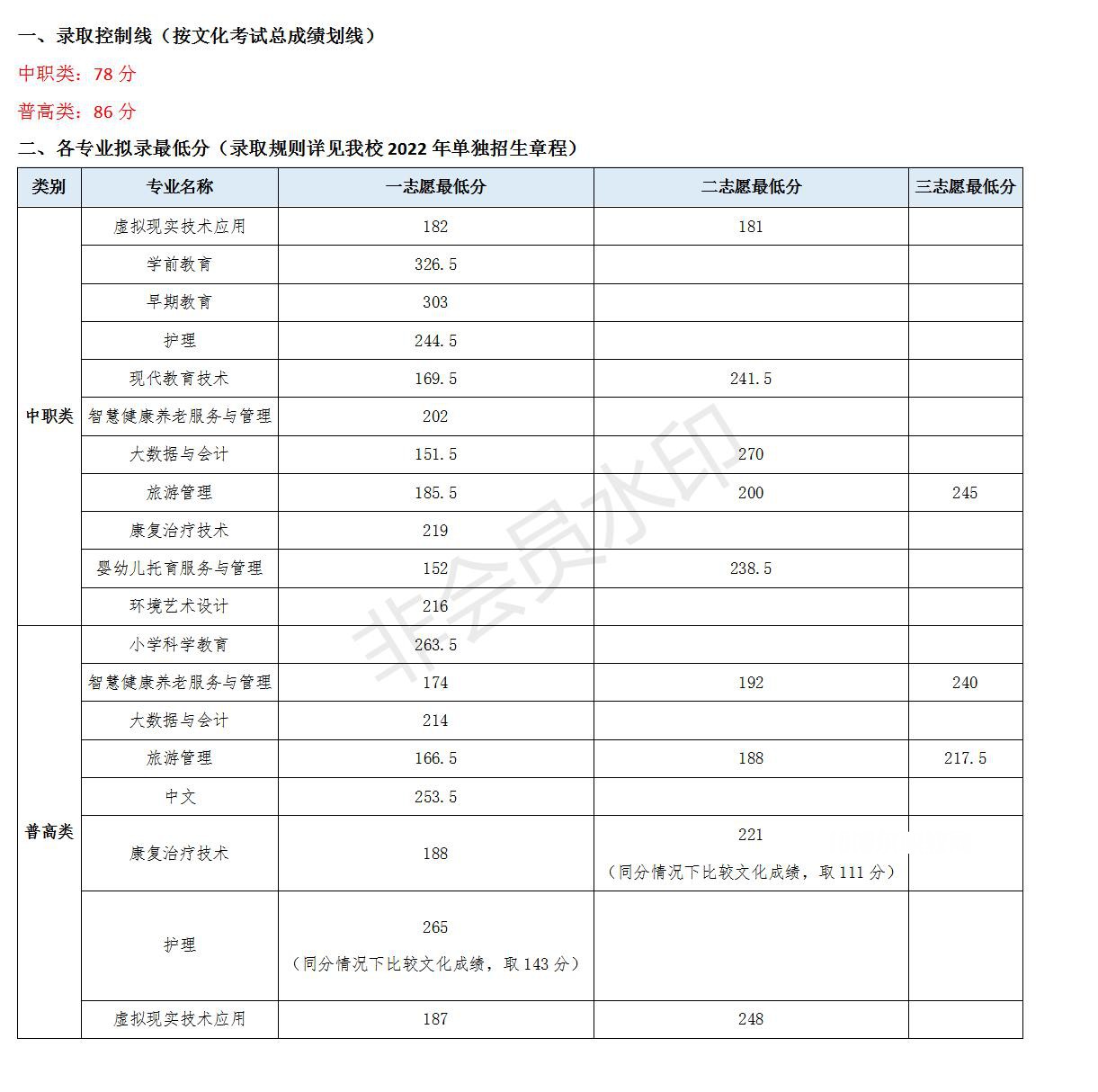 川北幼兒師范高等?？茖W(xué)校單招錄取分?jǐn)?shù)線(2022-2021歷年)